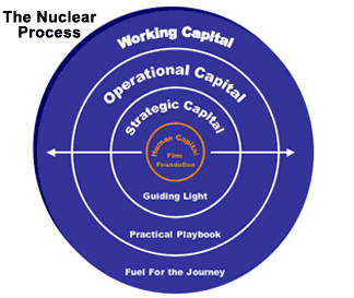 Nuclear Process